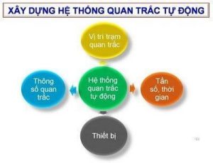 Hệ thống quan trắc môi trường Hệ thống quan trắc môi trường